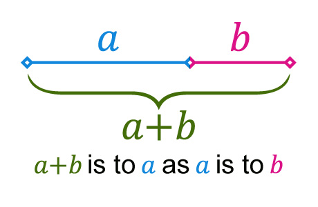 
網(wǎng)頁設(shè)計中運用黃金分割（Golden Ratio）