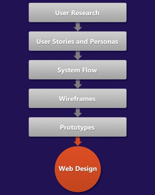 網(wǎng)頁設計用戶體驗概述：從用戶體驗印證設計