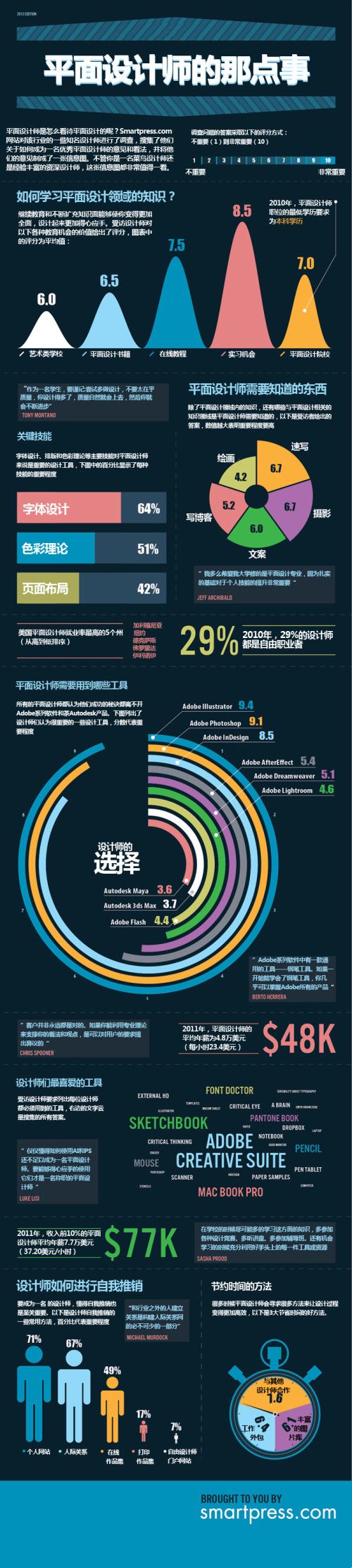 Smartpress調(diào)查信息圖表帶你了解平面設(shè)計師