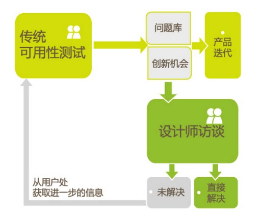 
以設(shè)計師為對象的深度訪談