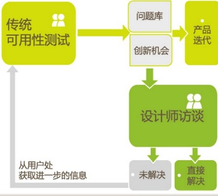 
以設(shè)計師為對象的深度訪談