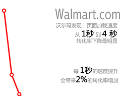 
漲姿勢：網(wǎng)頁速度是如何影響轉化率的