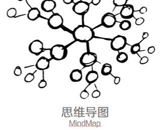 
設計中思維可視化4類模型