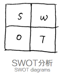 設(shè)計師的思維整理術(shù)：四個思維可視化模型