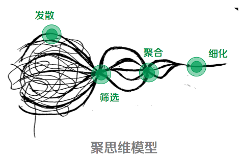 設(shè)計師的思維整理術(shù)：四個思維可視化模型