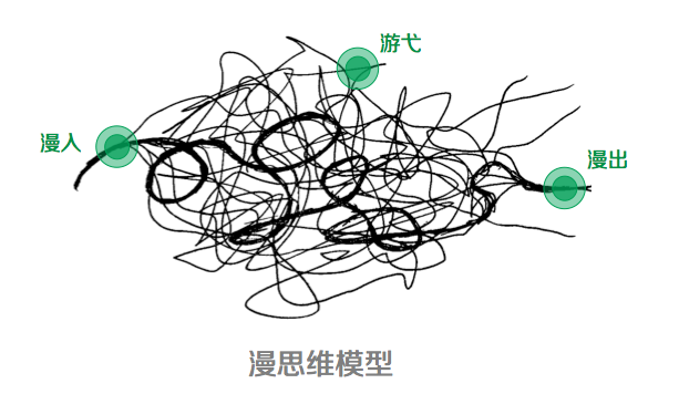 設(shè)計師的思維整理術(shù)：四個思維可視化模型