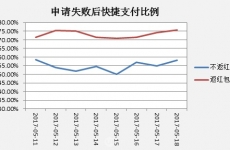 
復(fù)盤實(shí)戰(zhàn)案例指導(dǎo)用戶開通唯品金融五部曲