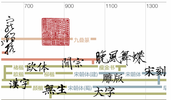 
一起來聊聊宋體的演變史（上）