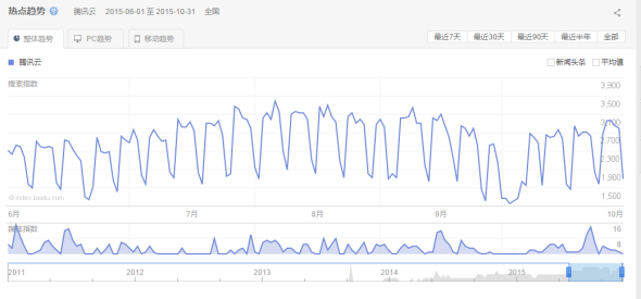 
干貨分享！騰訊如何低調(diào)有內(nèi)涵地利用站長工具做決策？